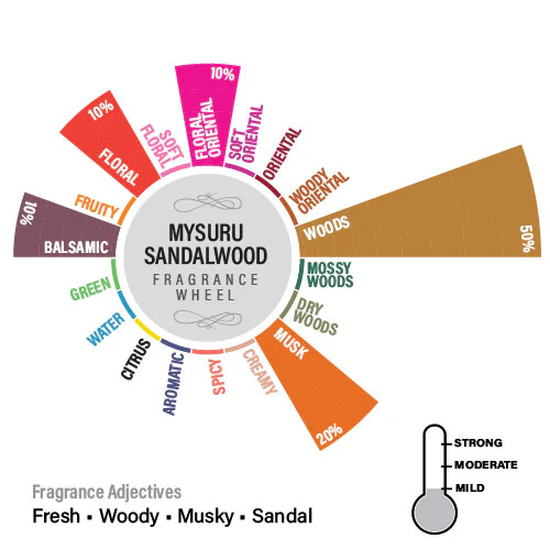 Mysuru Sandalwood Fragrance Oil, 100ml - Image 7